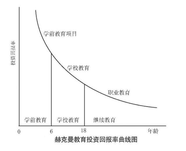 赫克曼曲線 學前教育投資撬動社會效益的先鋒理論