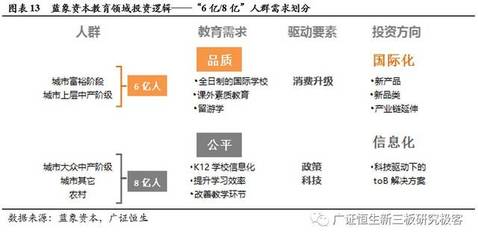 六大機構逐鹿教育賽道，專項基金指明投資方向